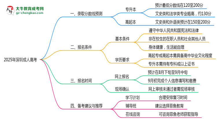 深圳成人高考2025年各批次录取分数线预测分析思维导图