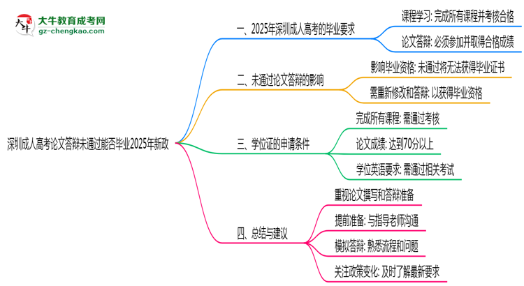 深圳成人高考论文答辩未通过能否毕业2025年新政思维导图