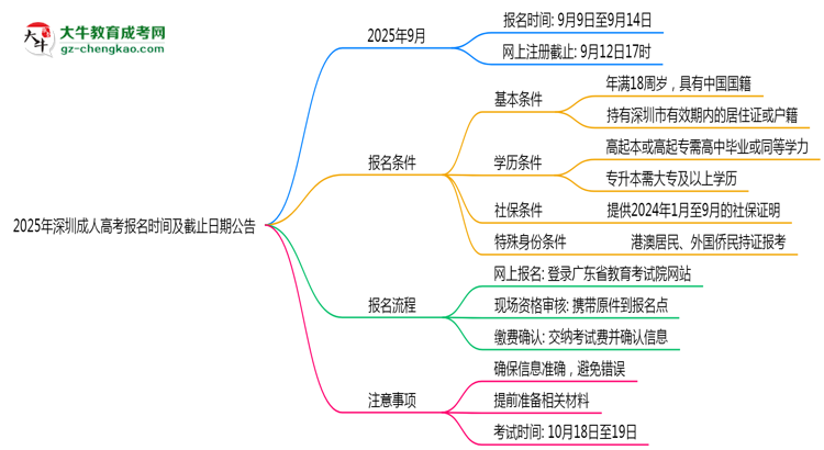 2025年深圳成人高考报名时间及截止日期公告思维导图