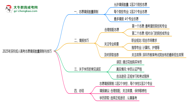 2025年深圳成人高考志愿填报数量限制与技巧思维导图