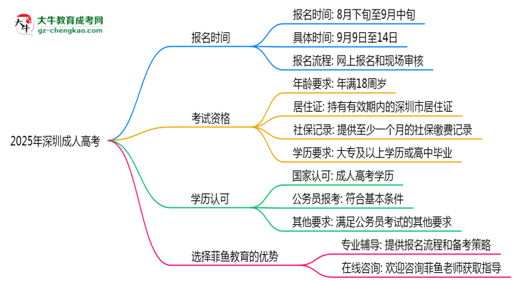 深圳成人高考全年可报名吗2025年报考时段说明思维导图