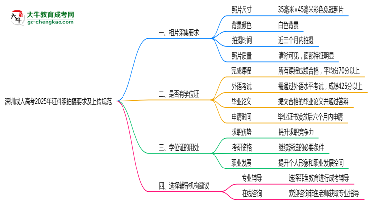 深圳成人高考2025年证件照拍摄要求及上传规范思维导图