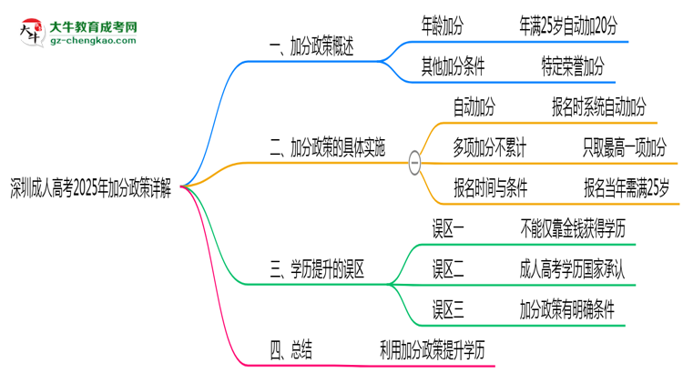 深圳成人高考2025年加分政策详解（满25岁自动加分）思维导图