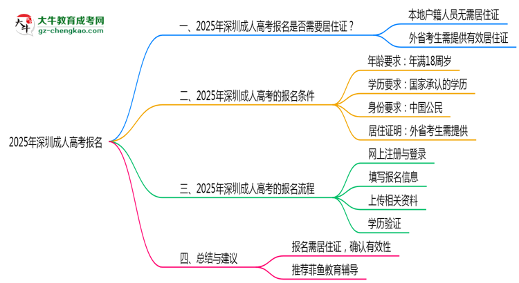 2025年深圳成人高考报名是否需要居住证新规思维导图