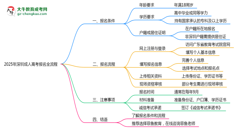 深圳2025年成人高考报名全流程操作步骤图文指引思维导图