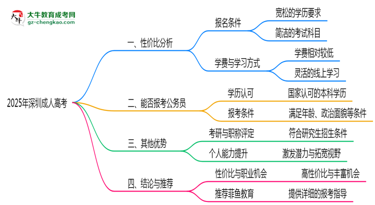 2025年深圳在职人员报成人高考性价比深度分析思维导图