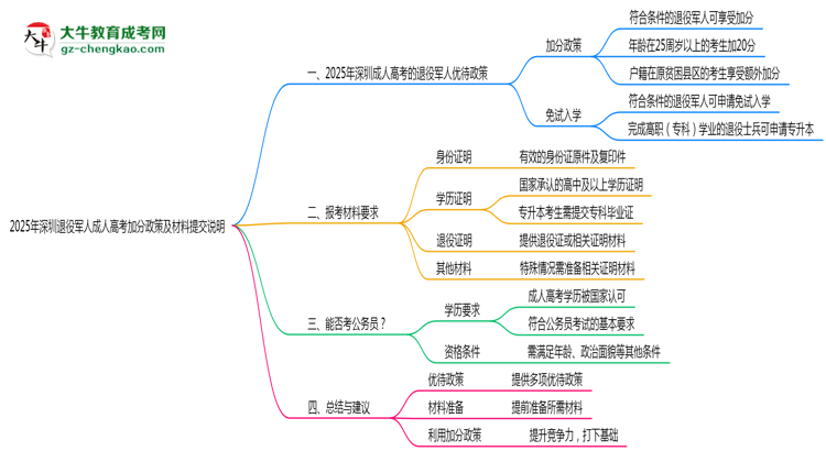 2025年深圳退役军人成人高考加分政策及材料提交说明思维导图