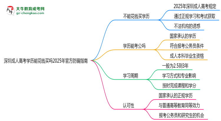 深圳成人高考学历能花钱买吗2025年官方防骗指南思维导图