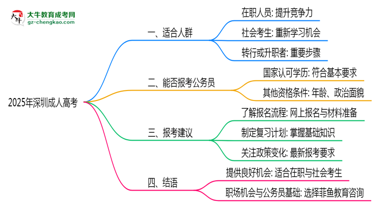 2025年深圳成人高考适合人群画像与报考建议思维导图