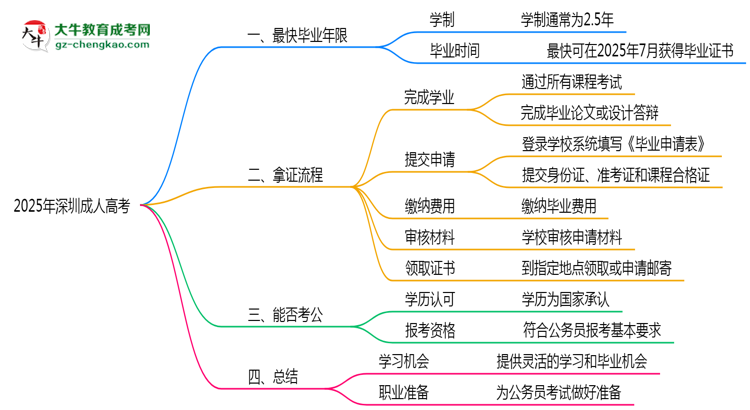 2025年深圳成人高考最快毕业年限及拿证流程说明思维导图