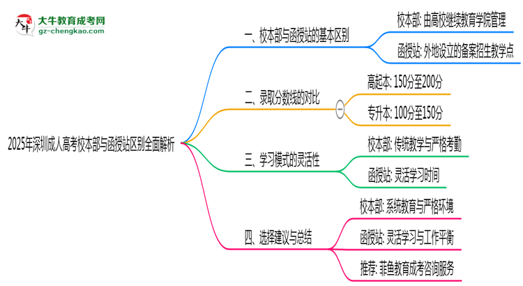 2025年报深圳成人高考校本部与函授站区别全面解析思维导图