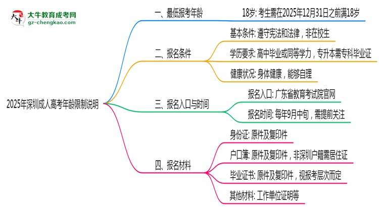 深圳成人高考年龄限制说明2025年最低报考要求思维导图