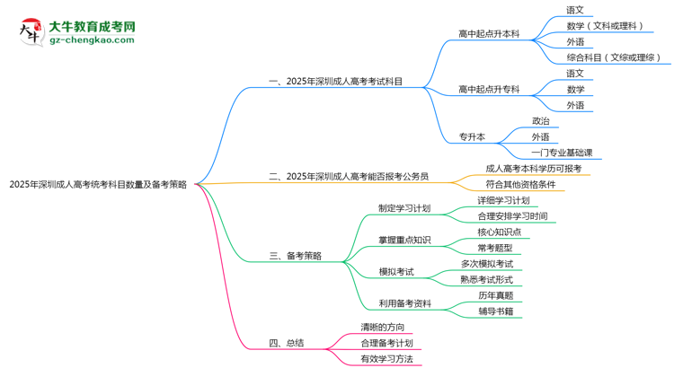 2025年深圳成人高考统考科目数量及备考策略说明思维导图