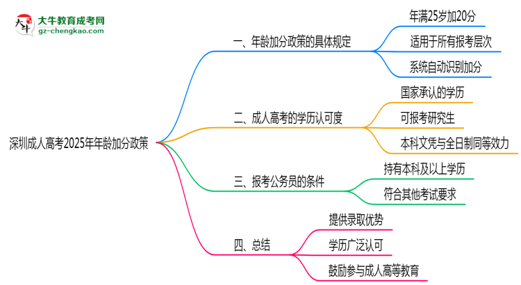 深圳成人高考2025年年龄加分政策（满25岁+20分）思维导图