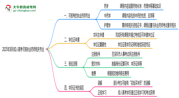 2025年深圳成人高考可报执业药师相关专业清单思维导图