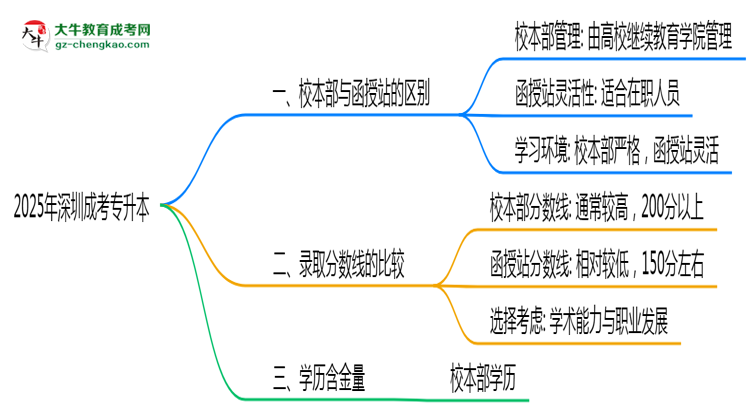 2025年报深圳成考专升本校本部与函授站区别全面解析思维导图