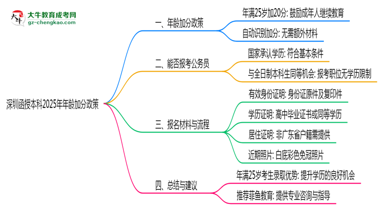 【图文】深圳函授本科2025年年龄加分政策（满25岁+20分）