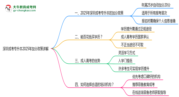 深圳成考专升本2025年加分政策详解（满25岁自动加分）思维导图