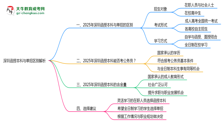 【图解】深圳函授本科与单招区别解析2025年报考选择指南