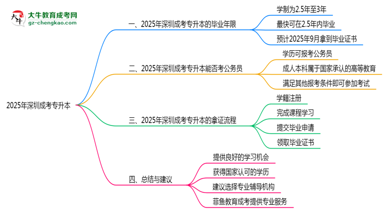 2025年深圳成考专升本最快毕业年限及拿证流程说明思维导图