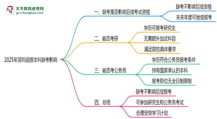 2025年深圳函授本科缺考是否影响后续报考资格思维导图