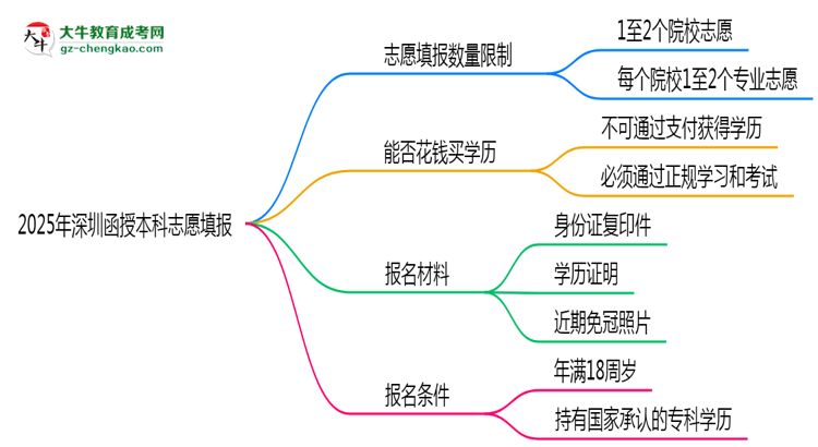 【图文】2025年深圳函授本科志愿填报数量限制与技巧