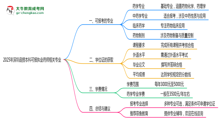 2025年深圳函授本科可报执业药师相关专业清单思维导图