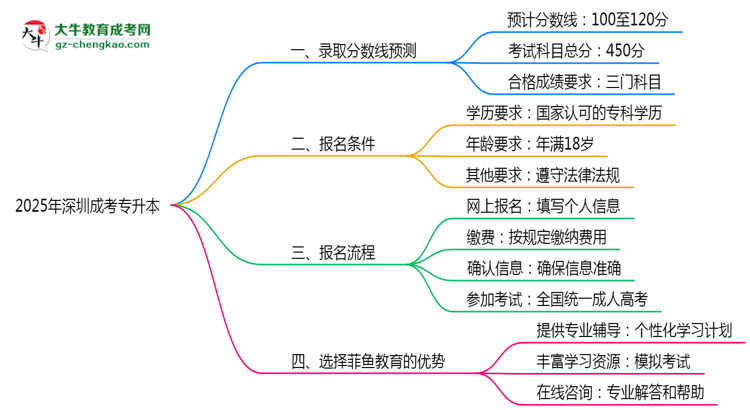 深圳成考专升本2025年各批次录取分数线预测分析思维导图