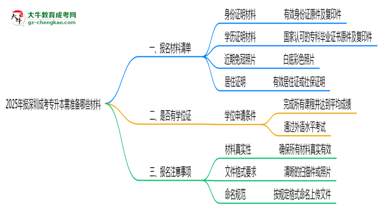 2025年报深圳成考专升本需准备哪些材料（清单下载）思维导图