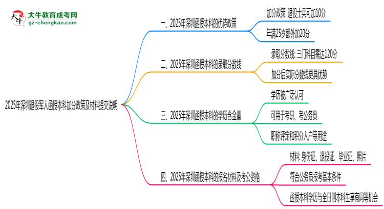 【图文】2025年深圳退役军人函授本科加分政策及材料提交说明