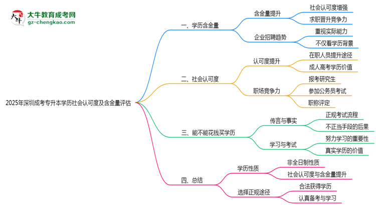 2025年深圳成考专升本学历社会认可度及含金量评估思维导图