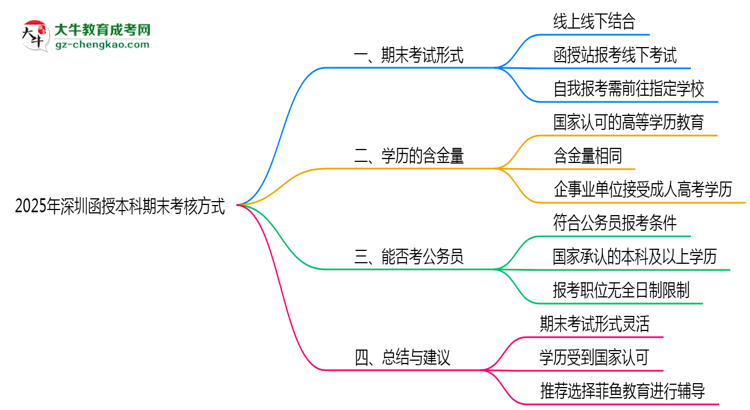 【图文】深圳函授本科期末考核方式说明2025年线上线下安排