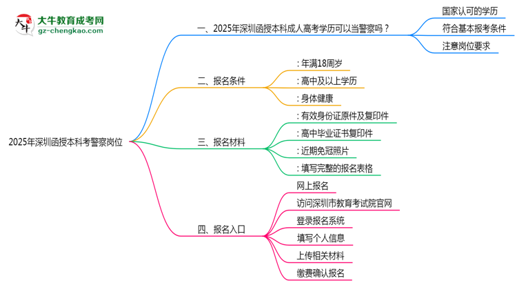深圳函授本科学历考警察岗位可行吗2025年新政思维导图