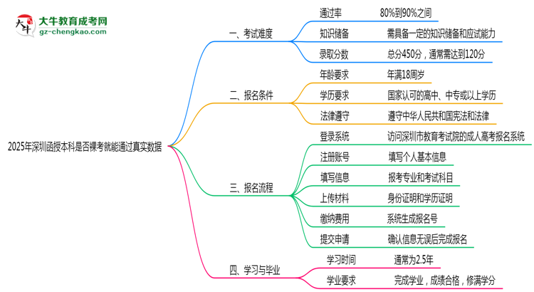 【图文】2025年深圳函授本科是否裸考就能通过真实数据