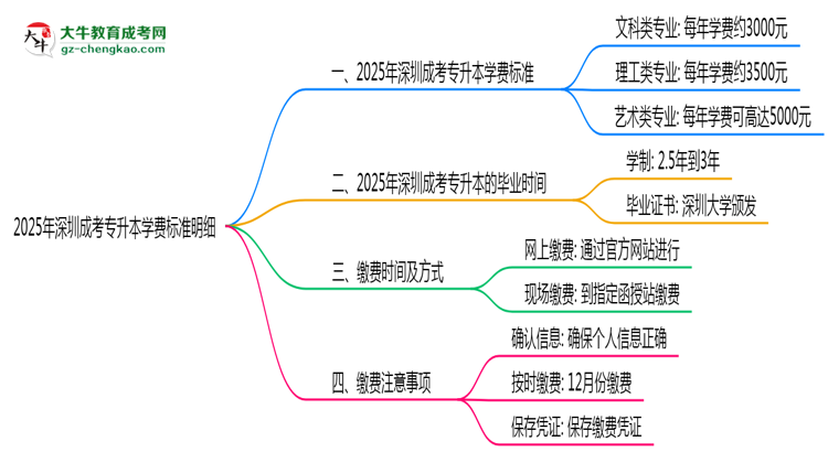 2025年深圳成考专升本学费标准明细（附缴费注意事项）思维导图