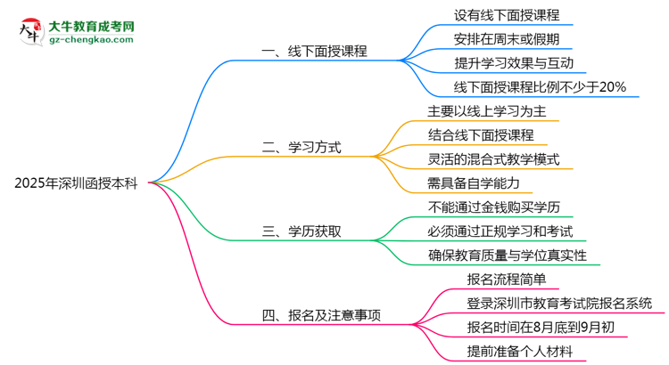 深圳函授本科2025年线下授课安排与学习方式说明思维导图