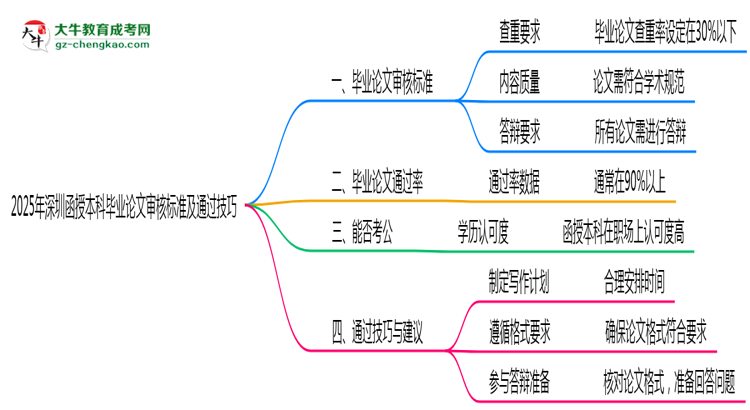 2025年深圳函授本科毕业论文审核标准及通过技巧思维导图