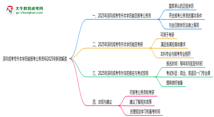 深圳成考专升本学历能报考公务员吗2025年新政解读思维导图