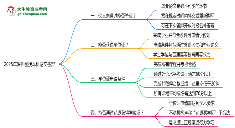 深圳函授本科论文答辩未通过能否毕业2025年新政思维导图
