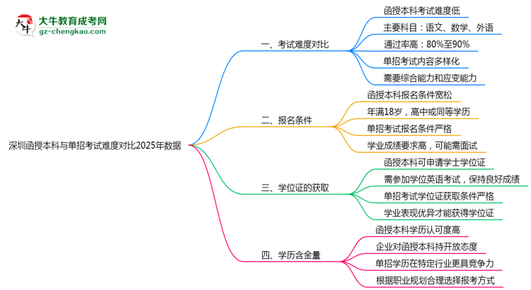 【图文】深圳函授本科与单招考试难度对比2025年数据