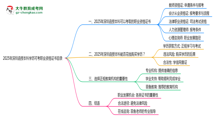 2025年深圳函授本科学历可考职业资格证书目录思维导图