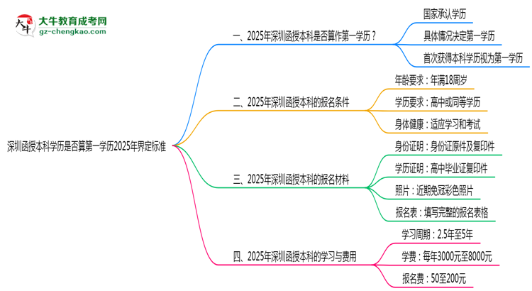 深圳函授本科学历是否算第一学历2025年界定标准思维导图