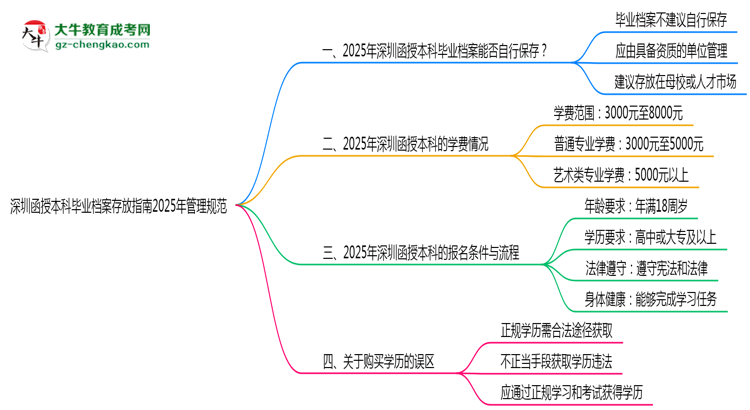 深圳函授本科毕业档案存放指南2025年管理规范思维导图