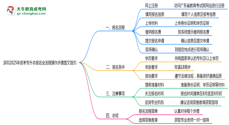 深圳2025年成考专升本报名全流程操作步骤图文指引思维导图