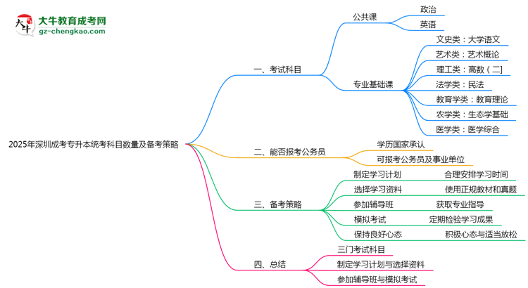 2025年深圳成考专升本统考科目数量及备考策略说明思维导图