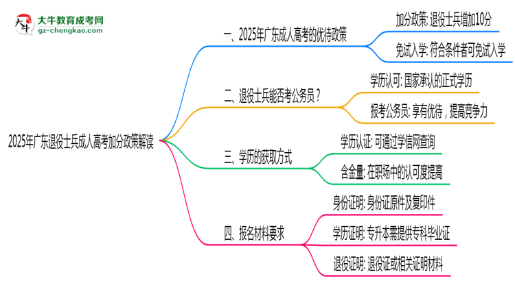 2025年广东退役士兵成人高考加分政策解读思维导图
