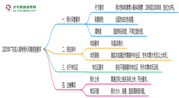 2025年广东成人高考照片采集规格要求思维导图