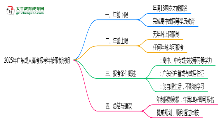 2025年广东成人高考报考年龄限制说明思维导图