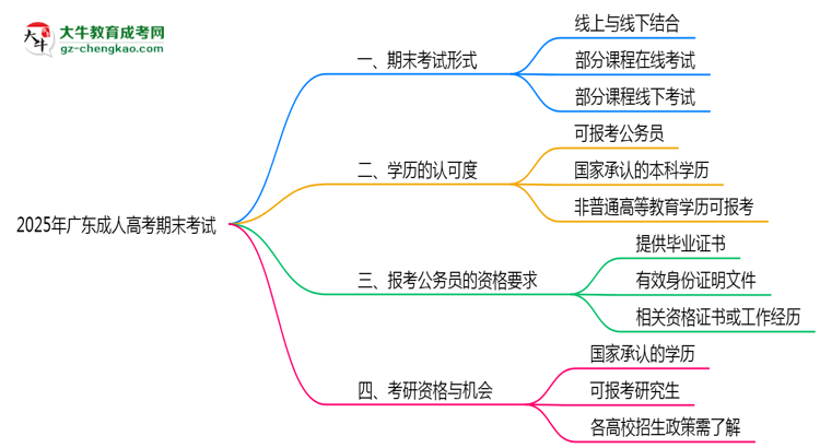 广东成人高考2025年期末考试形式线上或线下思维导图