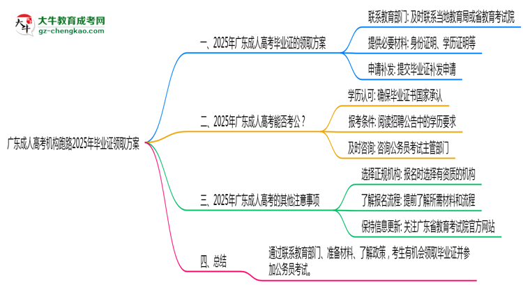 广东成人高考机构跑路2025年毕业证领取方案思维导图
